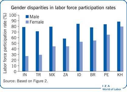 IZA World Of Labor Female Labor Force Participation In Developing Countries