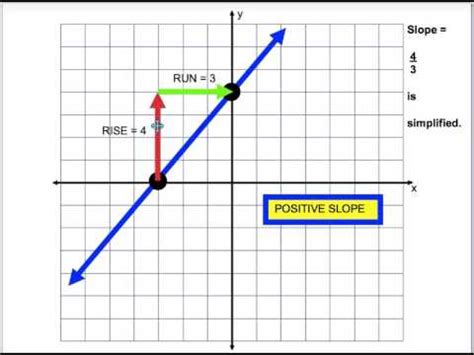Apart from the stuff given in this section, if you need any other stuff in math, please use our google custom search here. Slope = Rise over Run. "You have to RISE before you RUN ...