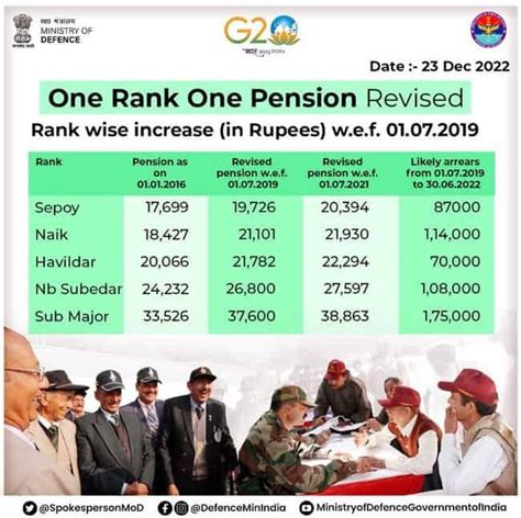 One Rank One Pension Orop Check Features Benefits