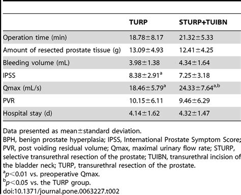 Surgical Outcomes Of Patients With Small Volume Bph Undergoing Turp Or Download Table