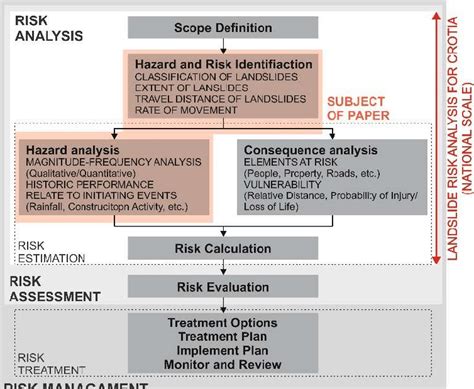 Framework For Landslide Risk Assessment And Management Developed By Download Scientific Diagram