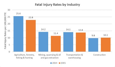 Most common causes and solutions voon mei huiuniversiti sultan zainal abidin, gong badak campus, terengganu, malaysia abstract there are various reasons for an accident to happen in a workplace. Construction Leads All Industries in Total Worker Deaths ...