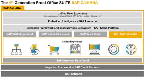 Sap Field Service Management Fsm Advanis Crm Mit System