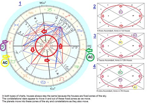 Sidereal Astrology Free Chart Reading Chart Examples