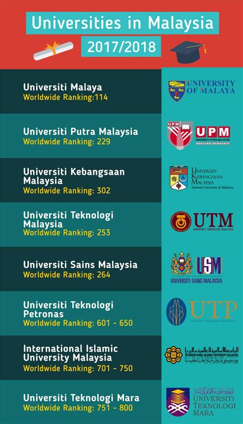 Find top colleges and universities in malaysia, learn what it's like to study in malaysia and apply to top universities in malaysia. List of universities & colleges in Malaysia | Top ...