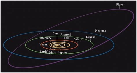 Are All Planets In Our Solar System In The Same Plane