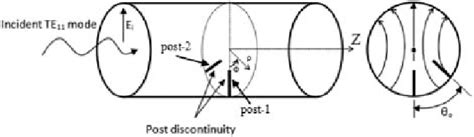 A Circular Waveguide Loaded With Dual Post Discontinuity Download
