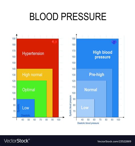 Blood Pressure Chart Royalty Free Vector Image