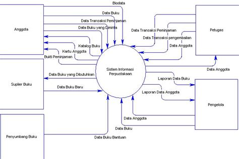 Contoh Diagram Dfd Konteks Informasi Perpustakaan Sistem Dfd Asif Bd