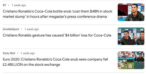 Coca cola shares dropped from 56.10 dollars to 55.22 dollars almost immediately after ronaldo 's gesture, meaning the company's value fell from 242bn dollars to 238bn dollars. Ronaldo Didn't Wipe $4bn Off Coca Cola - That Was Just ...