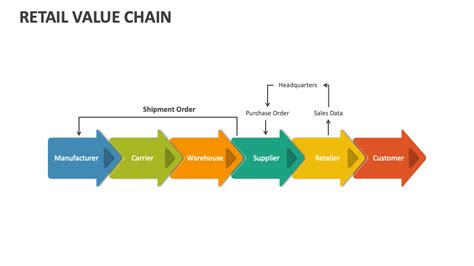 Retail Value Chain Powerpoint Presentation Slides Ppt Template