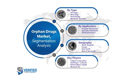 Orphan Drugs Market Size Share Trends Scope Forecast
