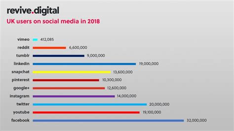 Most Popular Social Media Networks Updated For 2021 Blog Revive