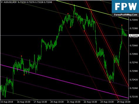 Download Auto Trend Lines And Channels Free Forex Mt4 Indicator