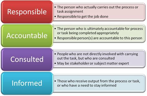 Project Roles And Responsibilities Template