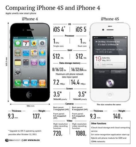 Iphone 4 Vs Iphone 4s Die Hardware Im Vergleich Infografik