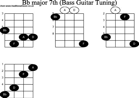 Bass Guitar Chord Diagrams For Bb Major 7th