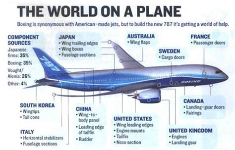 Parts Of The Boeing 787 Are Made All Over The World Boeing 787