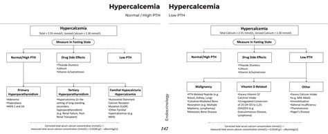 Hypercalcemia Differential Diagnosis Algorithm Primary Grepmed