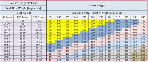 Easton Arrow Spine Chart Recurve Bow Reviews Of Chart