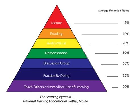 Learning Pyramid Teaching Learning