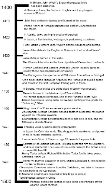 15th Century 15th Century Timeline