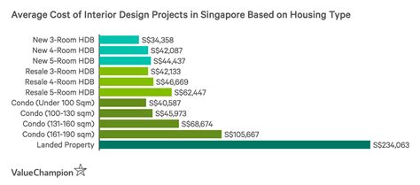 How Much Should I Pay My Interior Designer Fees In Singapore