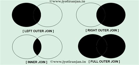 Before we compare inner join vs left join, let's see what we currently know. Mysql left right inner and outer join. - Jyotiranjan