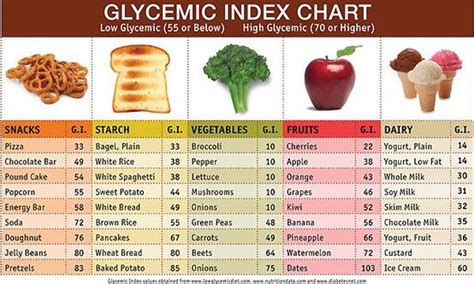 Glycemic Index Food List And Chart Cibo Benessere