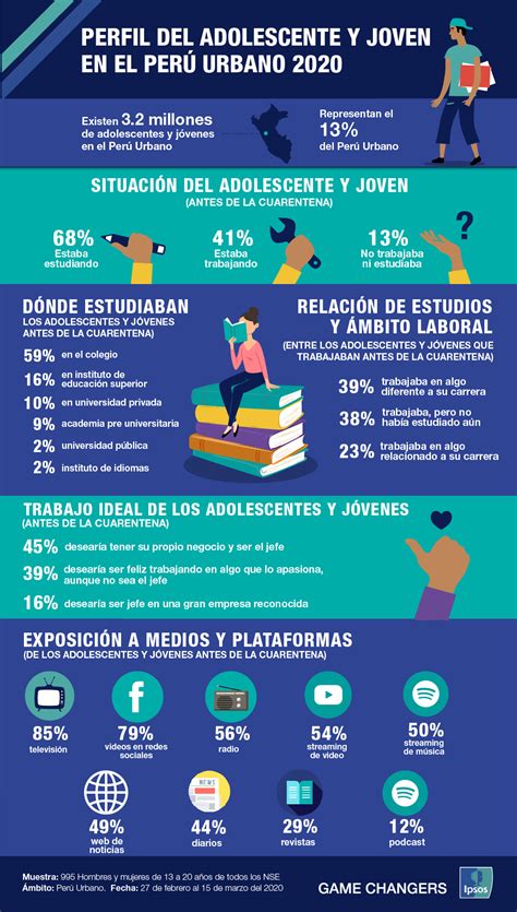 Perfil Del Adolescente Y Joven En El Perú Urbano 2020 Ipsos