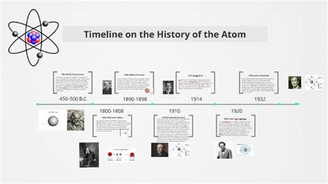 Timeline On The History Of The Atom By Carla Garcia