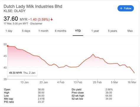 Should you invest in dutch lady milk industries berhad (klse:dlady)? Is Dutch Lady Milk Industries Berhad Still A Good Investment?