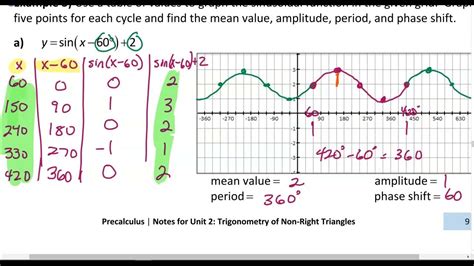 Pc Notes 33 Graphing The Sine And Cosine Functions Shifts New