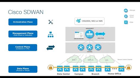 Introduction To Cisco Sd Wan Digital Network Solution