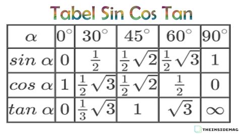 Cara Membuat Tabel Sin Cos Tan Di Excel Dehaliyah