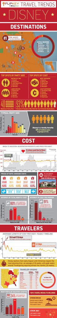 Disney And Orlando Travel Trends Infographic Sheds Light