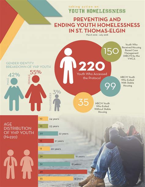 Youth Homelessness Protocol Ywca St Thomas Elgin