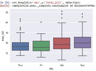 How To Create A Box Plot In Seaborn With Python