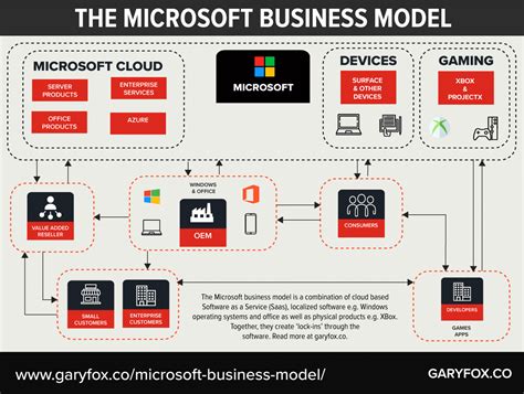 Microsoft Business Model | Business model canvas, Business model canvas examples, Business model ...