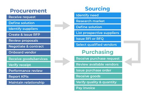 Procurement Vs Purchasing Vs Sourcing Differences Rfp360