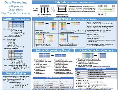 Pandas For Data Wrangling Tutorial Cheat Sheet DataWisdomX