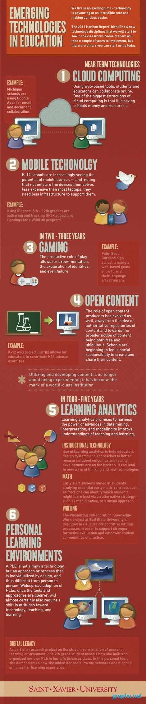 Education Emerging Technology Steps Infographic Infographics