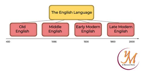 The Evolution Of The English Language Ym Language Services