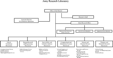 Appendix A Army Research Laboratory Organization Chart And Staffing Profile