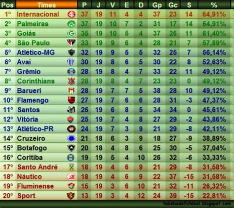 Acompanhe a tabela de classificação, vídeos, resultados, próximos jogos e últimas notícias sobre o campeonato brasileiro no uol esporte. Veja como ficou a tabela final do primeiro turno (Perin ...