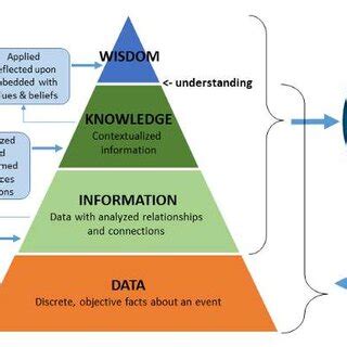 The DIKW Pyramid Data Information Knowledge Wisdom Download