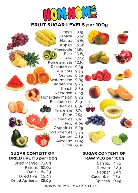 Sugar Content In Fruit And Vegetables Chart