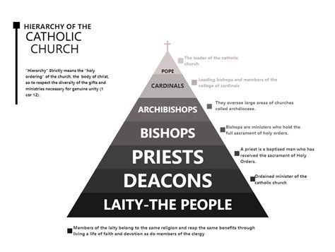 Hierarchy Of The Church