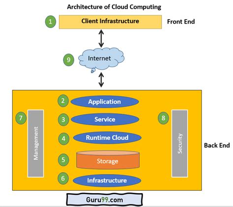 Cloud Computing Architecture And Components