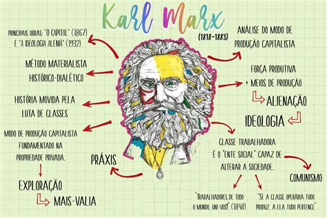 Mapa Mental De Karl Marx Esquemas Y Mapas Conceptuales De Ciencias 9649